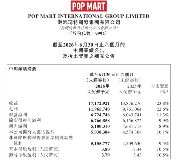 【#泡泡玛特上半年营收172亿毛利率70%#】8月20日，泡泡玛特披露的财报显示