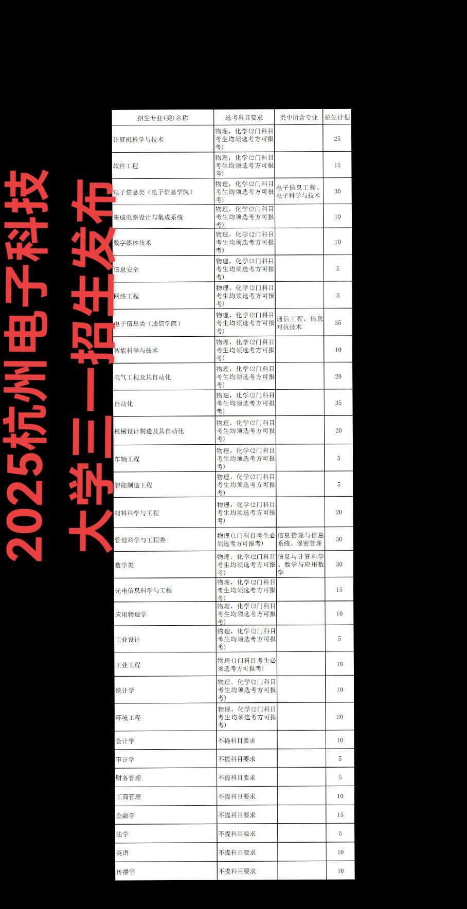 2025杭州电子科技大学三一招生发布浙江高考 升学规划