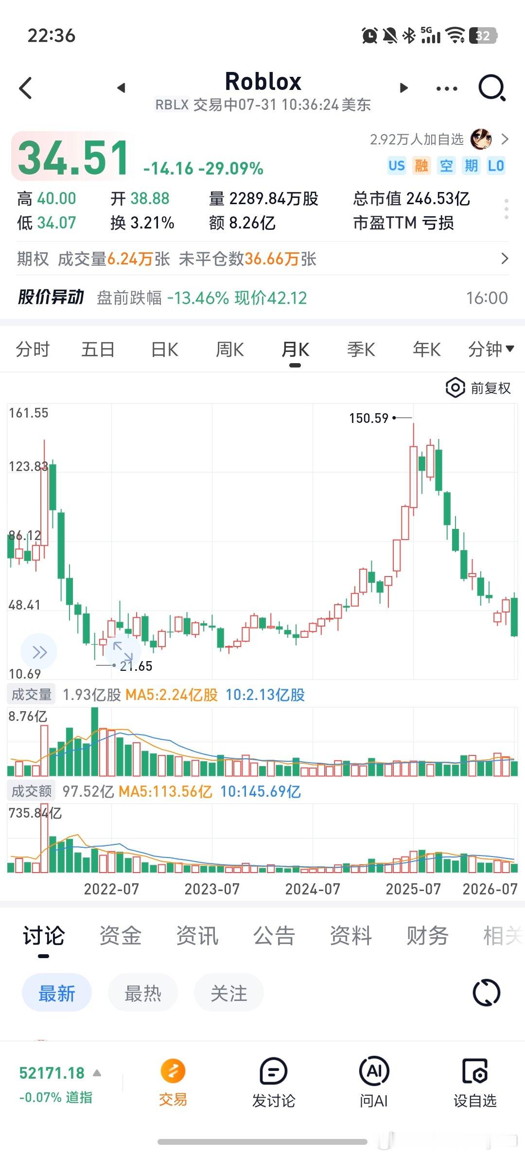 Roblox连续三个季度活跃用户下降你说这是都怪AI吗 