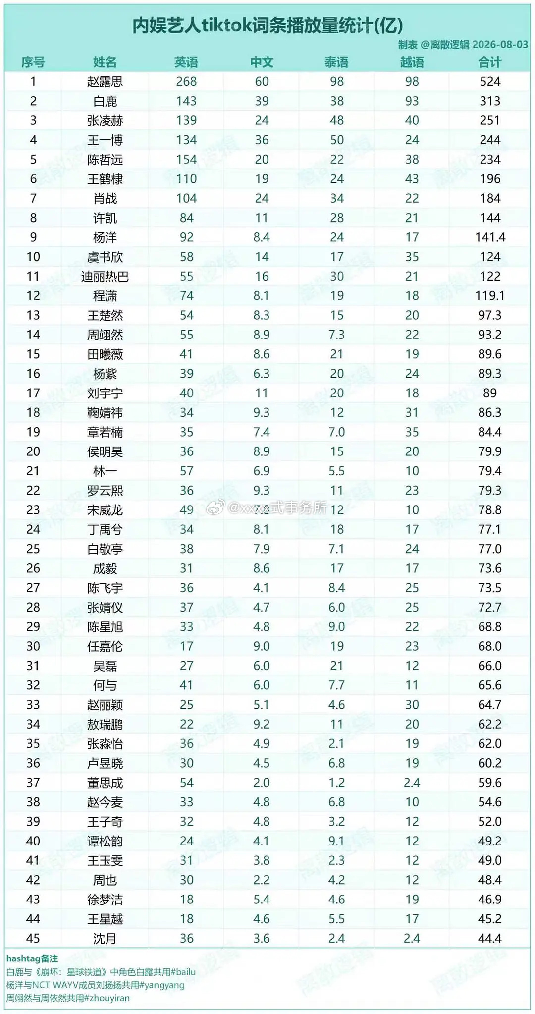 内娱明星海外tiktok词条播放量统计 