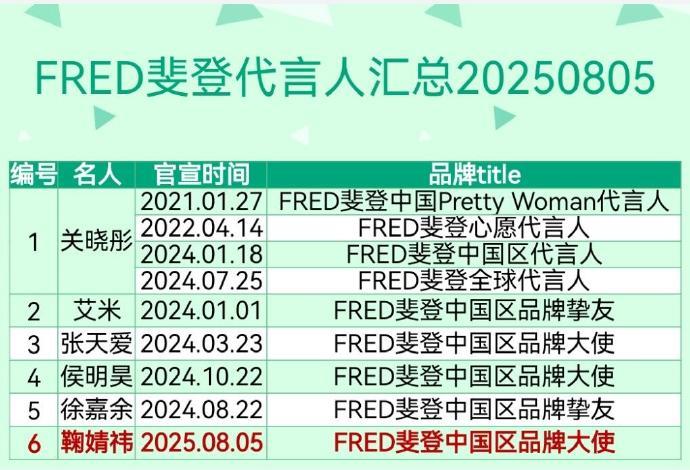 斐登在内娱居然只有关晓彤一个代言人，还是全球代言人，总感觉网友对彤姐的商务价值严