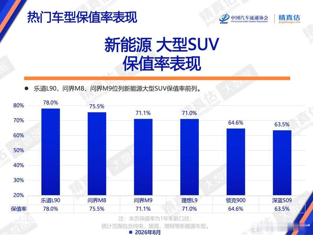 当下新能源二手车市场整体承压，保值率成为购车重要参考。据中国汽车流通协会与精真估