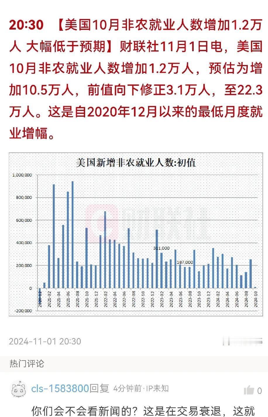 美国最新公布的10月非农数据让人跌破眼镜，不仅数字出乎意料，还大幅下调了之前两个