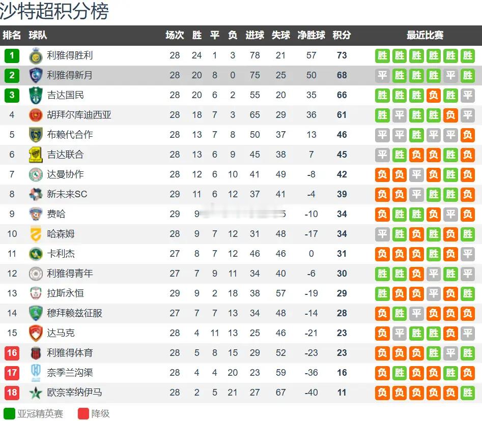 小因扎吉亚洲之旅遇冷，亚冠出局+联赛掉队，防反战术被彻底针对小因扎吉曾带领国米两