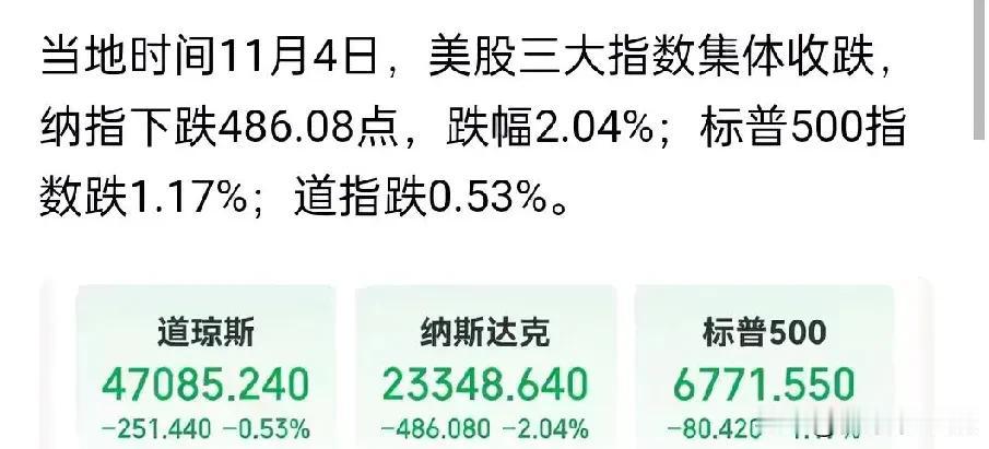 美国三大股指齐齐下跌，
科技股到头了？
英伟达更是一夜蒸发，数万亿美元
黄仁勋，