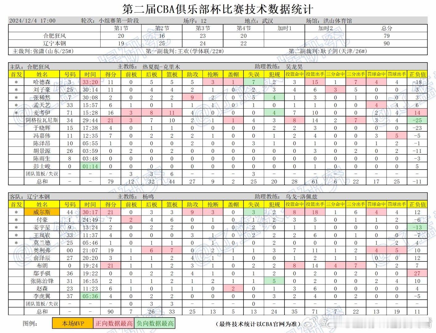 辽宁男篮 继伟不在的日子，手帝成了这个球队的绝对核心。手帝本场比赛正负值27，全