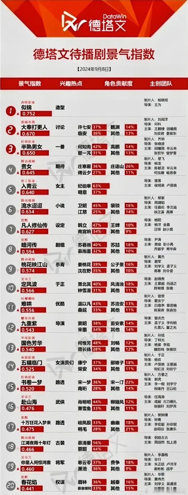 9.8德塔文待播剧景气指数谭松韵《似锦》0.752王鹤棣田曦薇《大奉打更人》0.