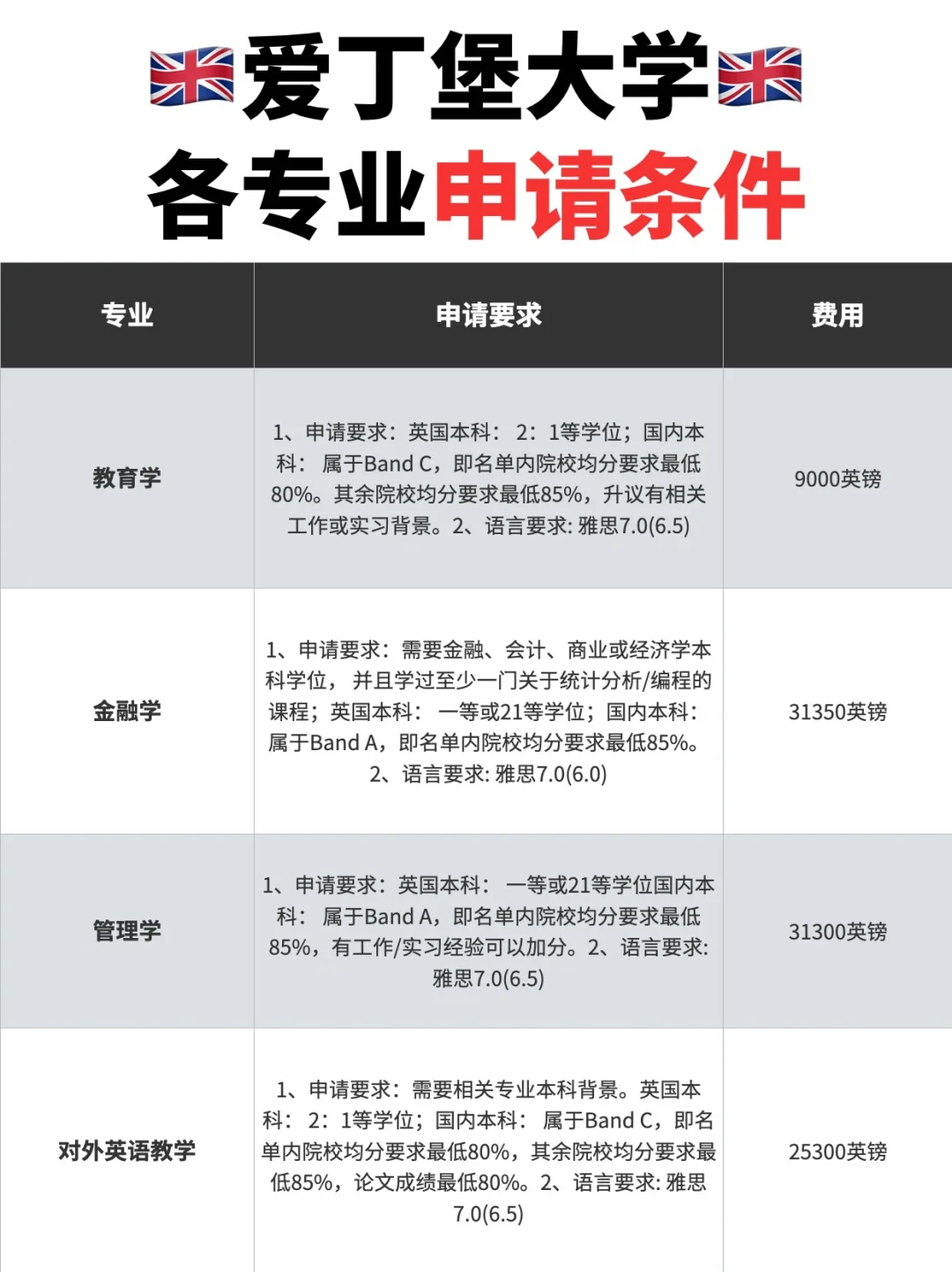 🇬🇧爱丁堡各专业申请条件一览❗️