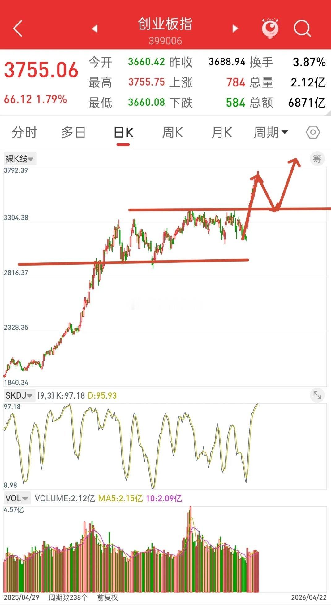 A股，四大指数，目前都或将面临调整！先说观点，不调整，后面风险会越来越大，只有调