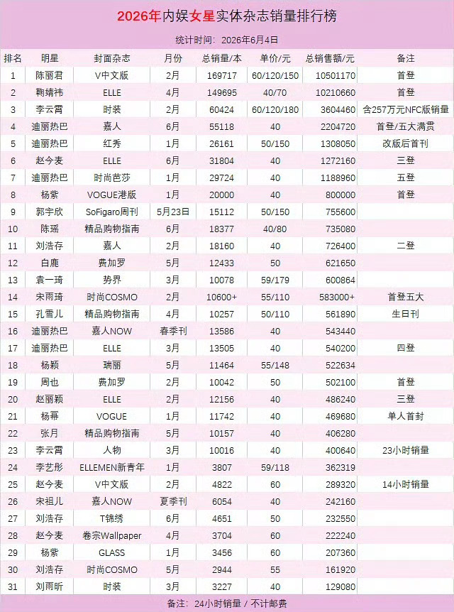 2026年内娱女星实体杂志销量排行榜陈丽君 鞠婧祎 李云霄 迪丽热巴 赵今麦杨紫