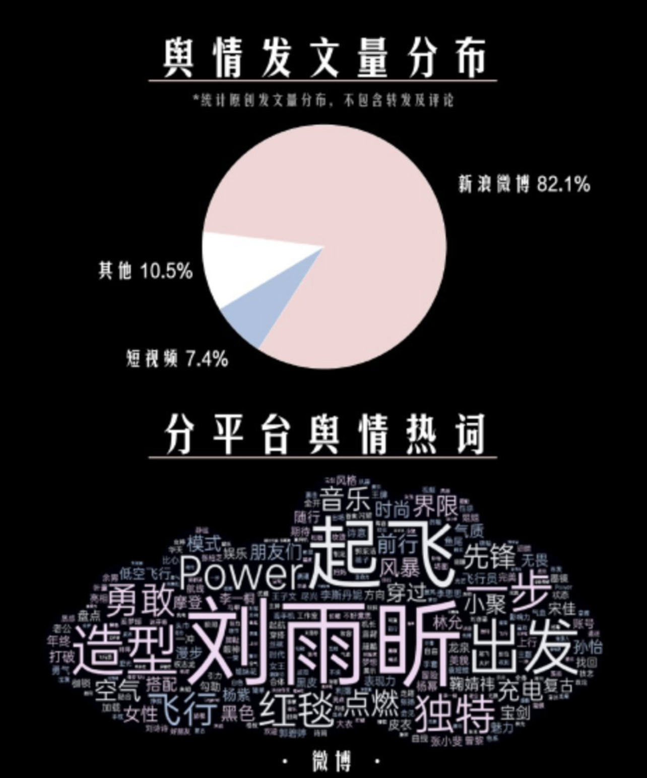 厉害了刘雨昕，昨晚嘉人活动微博舆情分析，刘雨昕占最大位置。 