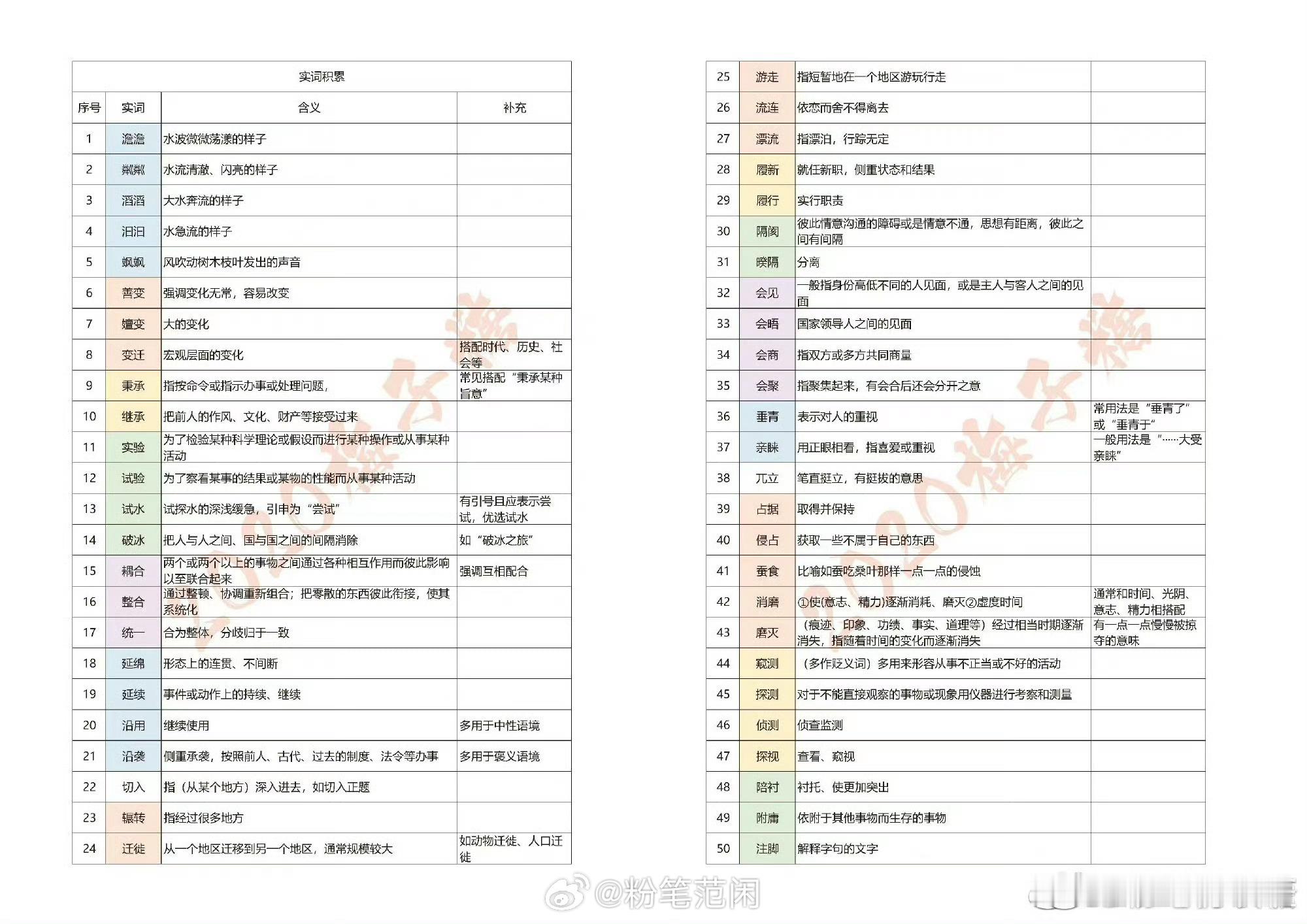 🌈🌈公务员考试常考实词500个。都是真题卷子中出现过的，对于类型化的词汇进行