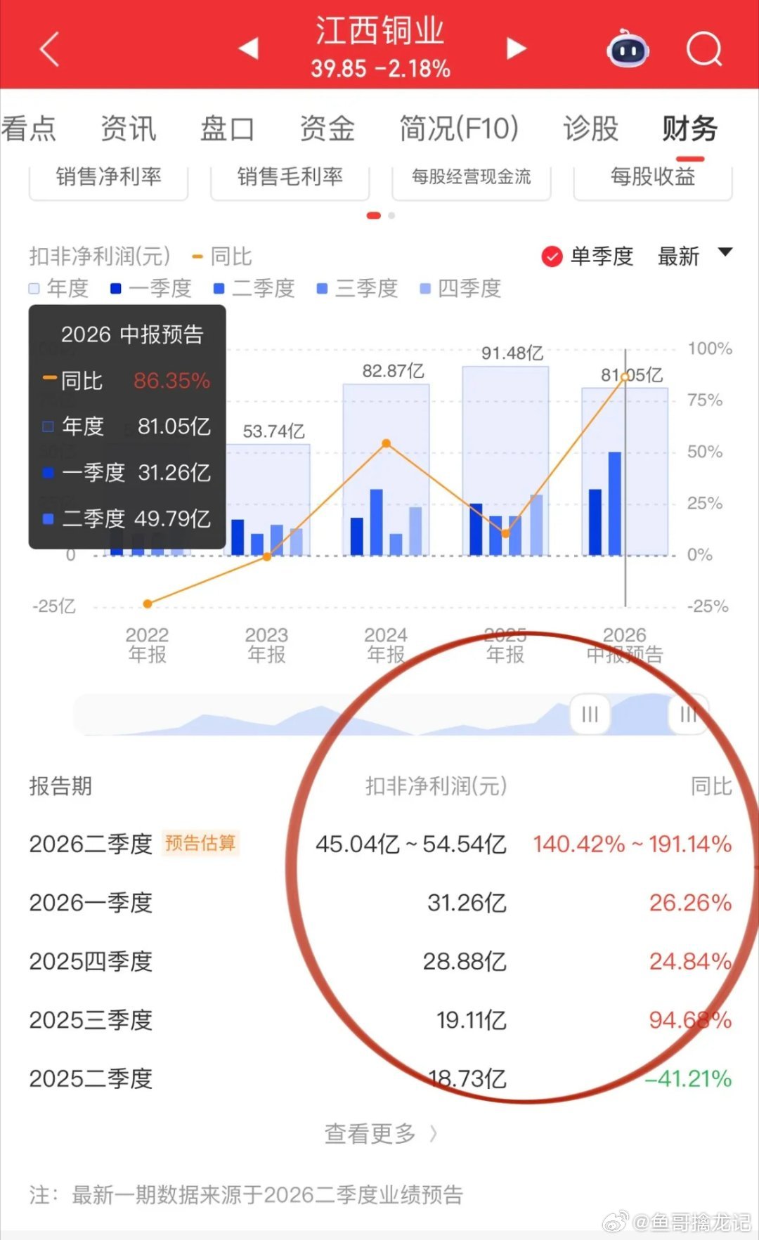 江西铜业的业绩总该挑不出毛病吧！那么下跌的理由是什么？可能的原因：·股价提前兑现