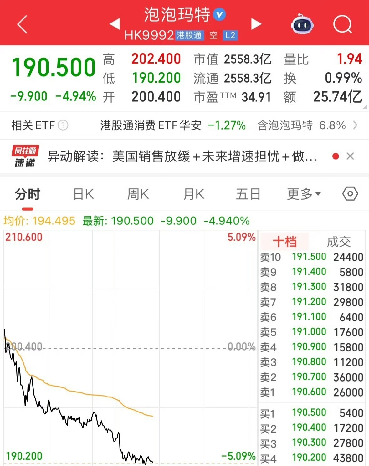 泡泡玛特4个月跌近44%说实话一直都不太懂为啥能卖那么贵....这跟暴力熊不一样