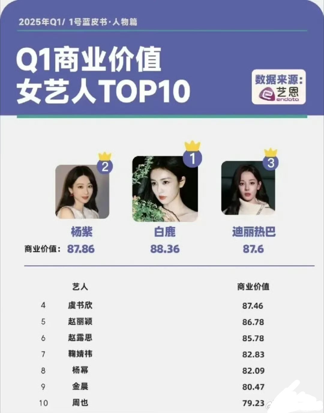 白鹿接触LV白鹿商业价值有，流量有，爆剧收视率实绩有，如果能代言LV也是她应得的