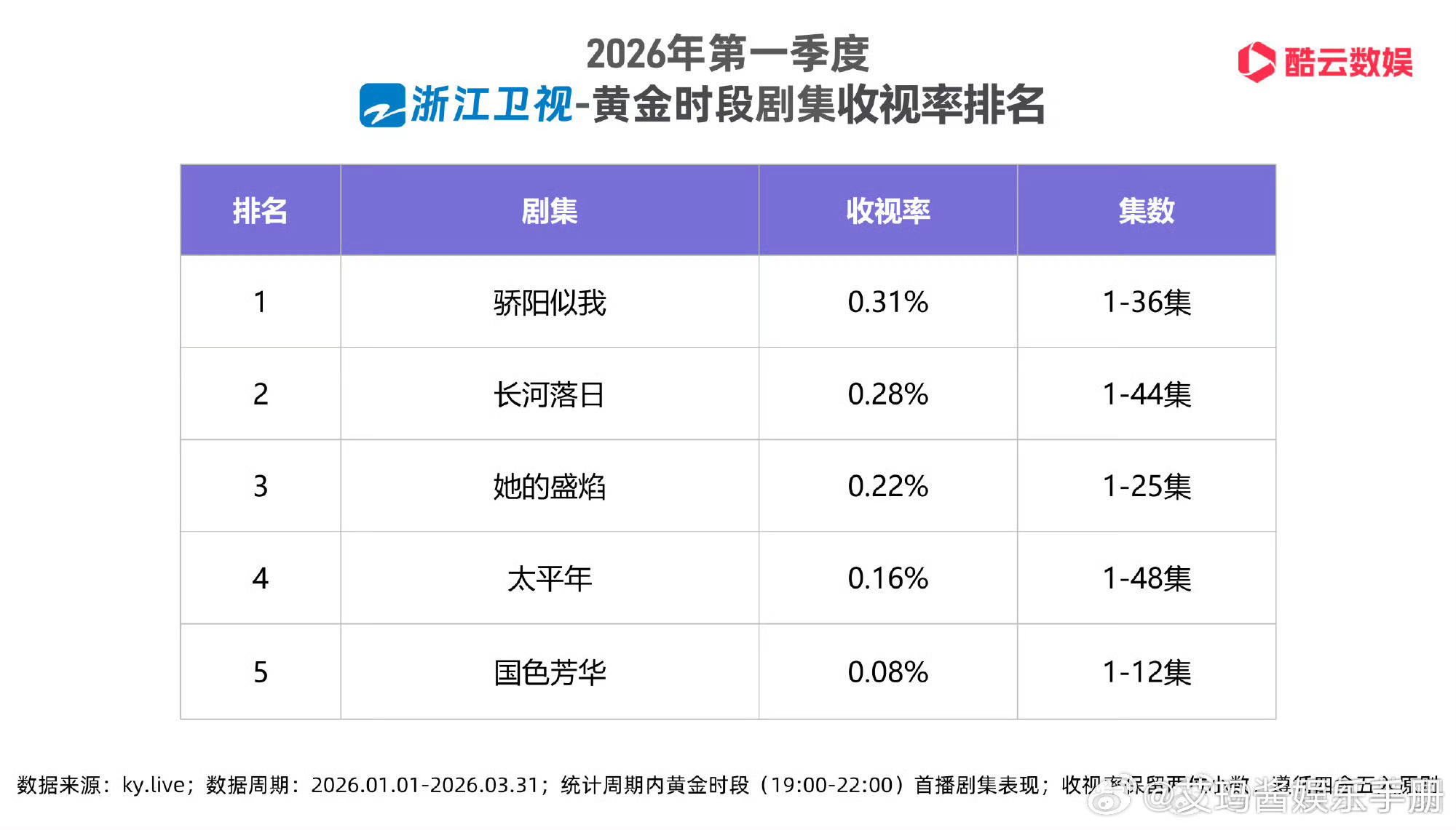 宋威龙 赵今麦《骄阳似我》浙江卫视上星收视Q1冠军，什么水平？ 