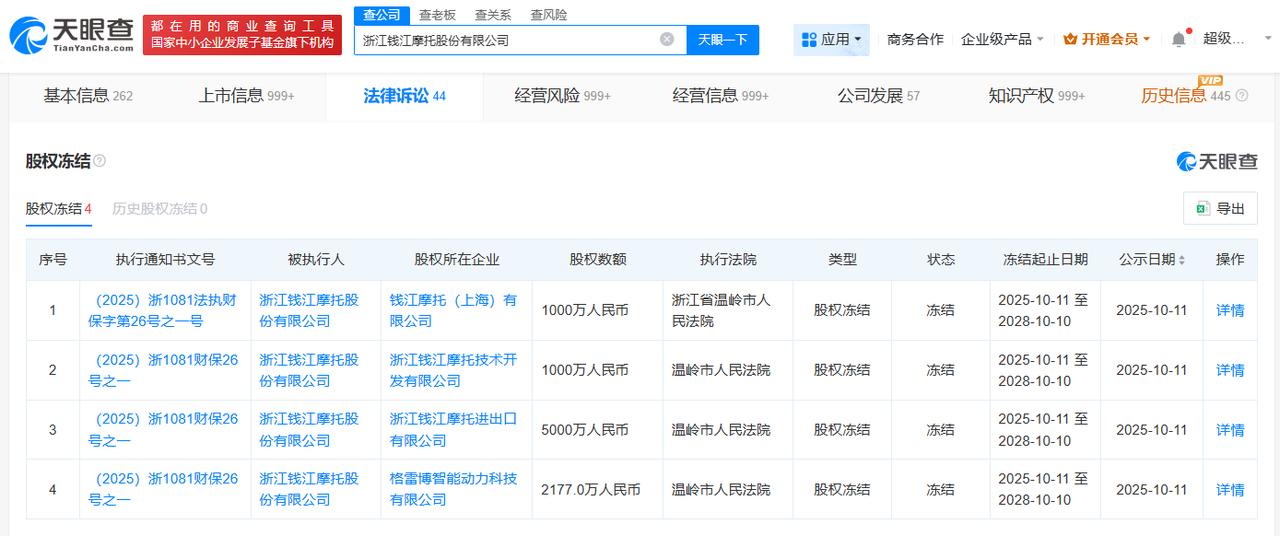 【钱江摩托被冻结9177万股权】
近日，钱江摩托（000913）新增4条股权冻结