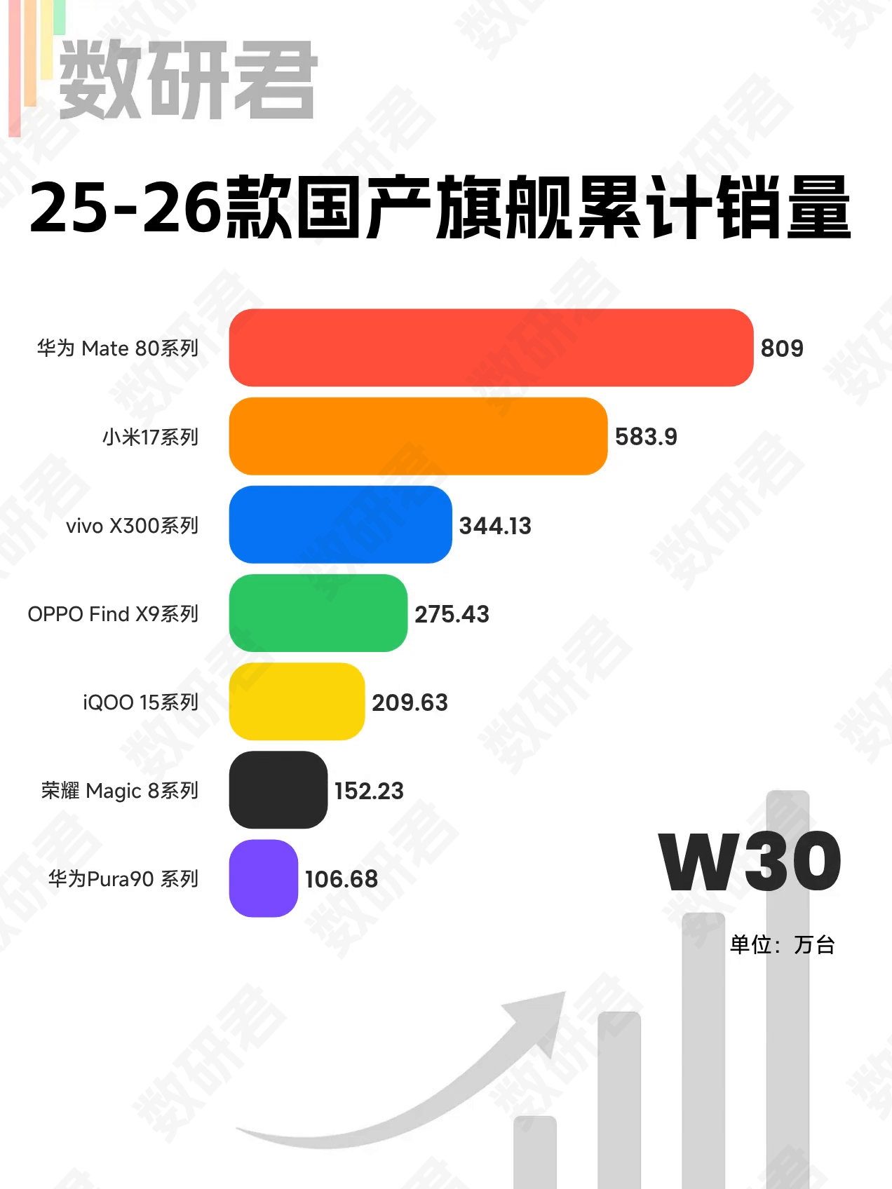 截至2026年7月26日，25-26款国产旗舰累计激活销量：华为Mate80系列