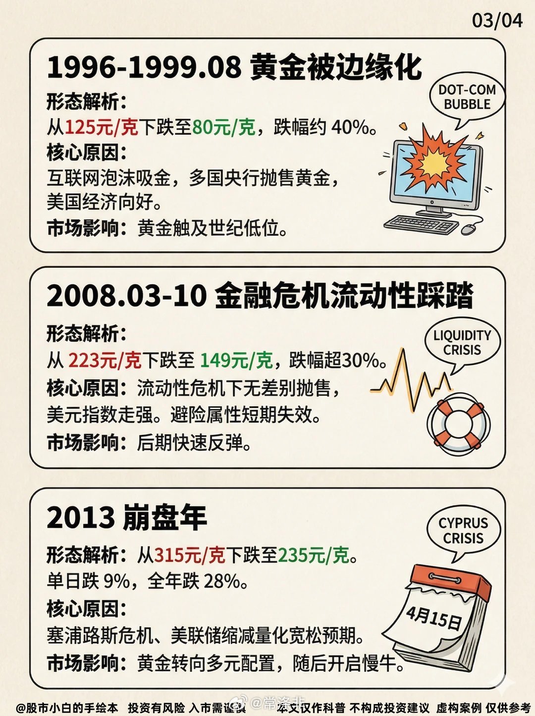 全球黄金历史：九次暴跌大复盘图片来自网络！ 