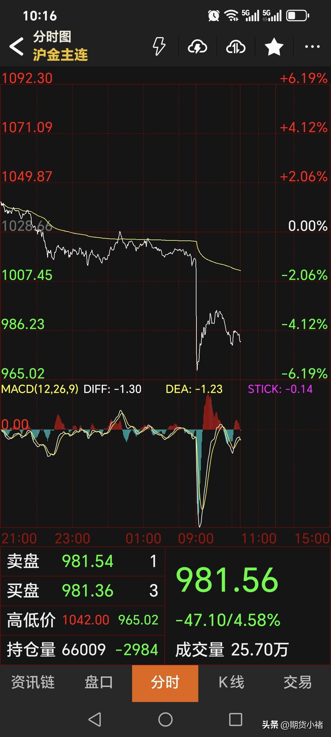 唉，虽然到了
商品市场中场
休息一刻时间，
但是内心还是没能平静！
金价又是大幅