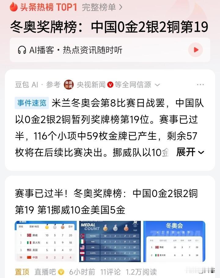 冬奥会奖牌榜，中国队0金2银2铜排名第19，排名前三的是挪威10*金3银7铜，意