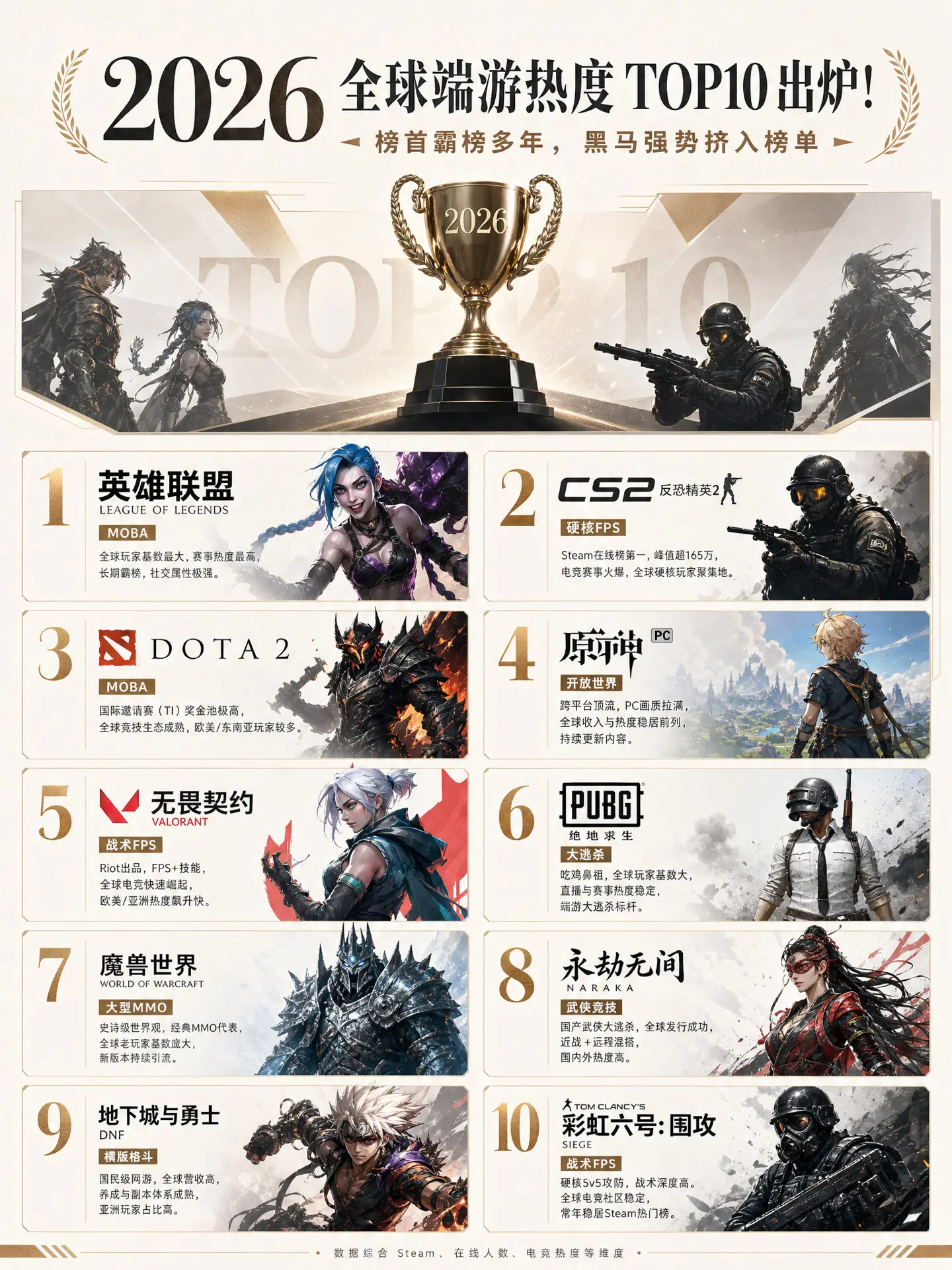 2026全球端游热度排行榜top10。