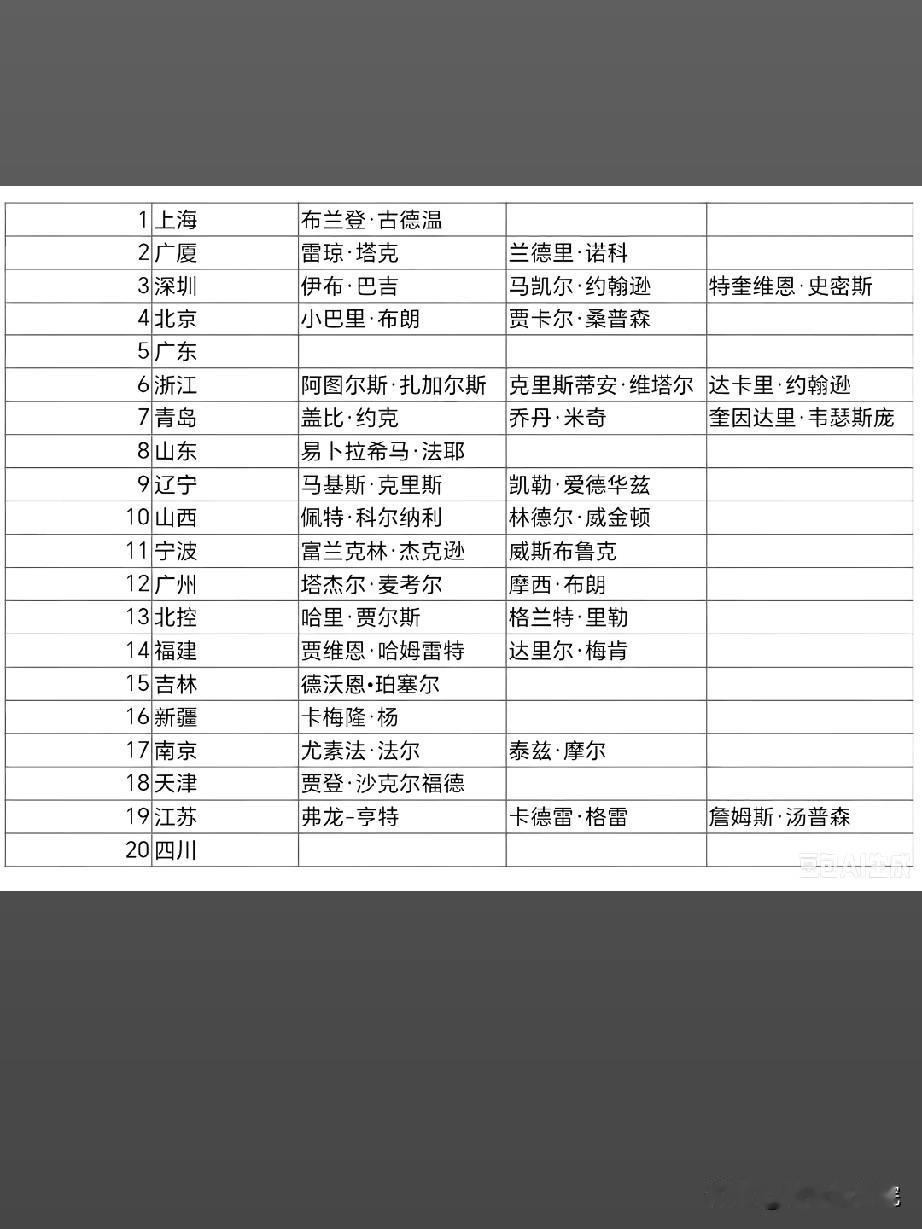 广东男篮什么情况？换了总经理外援都找不到了？

截至目前CBA各支球队仅有2支球