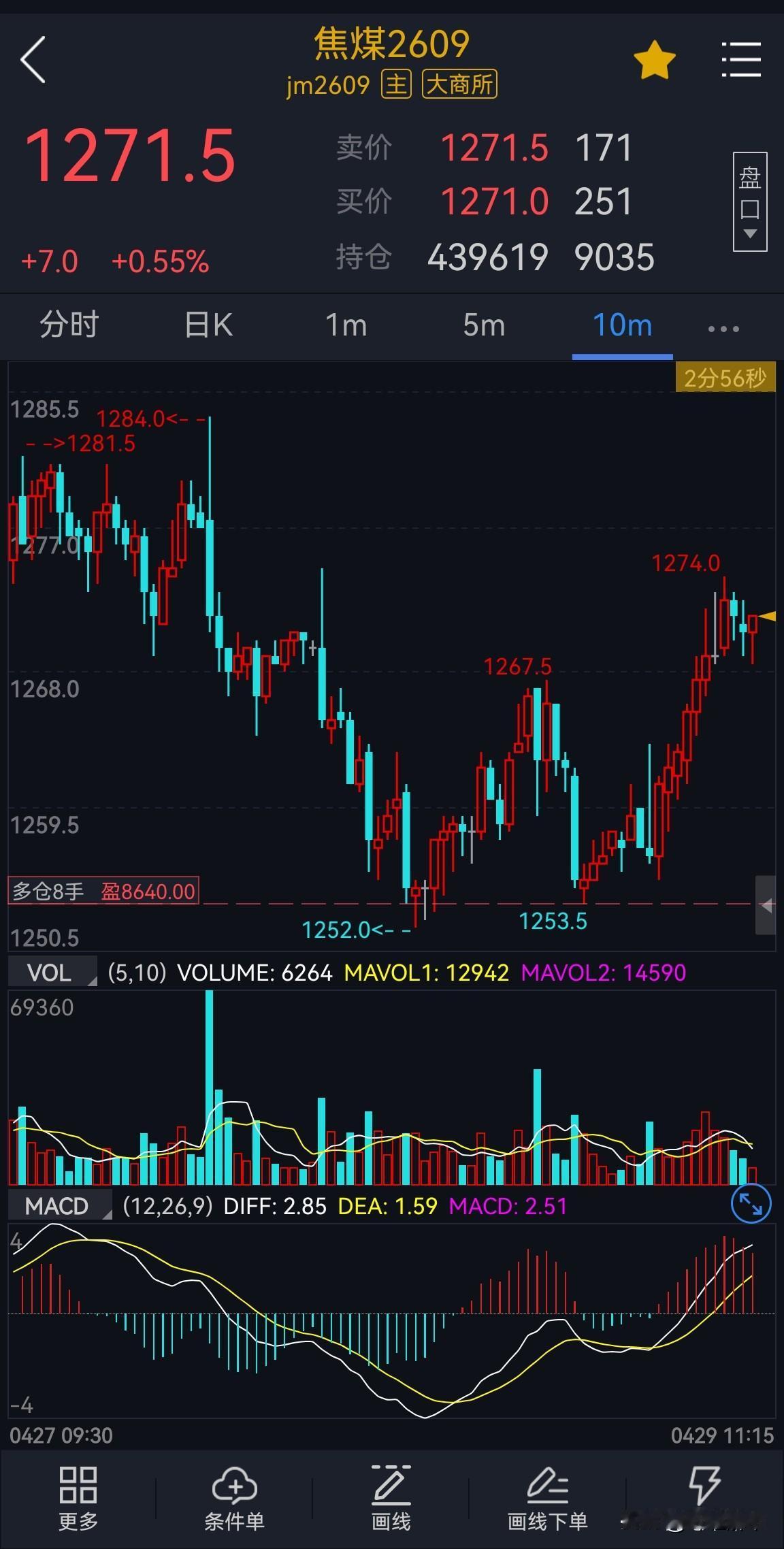 焦煤期货2609合约，短期的震荡结构没有变，下方回撤1250一线支撑，再次小幅度