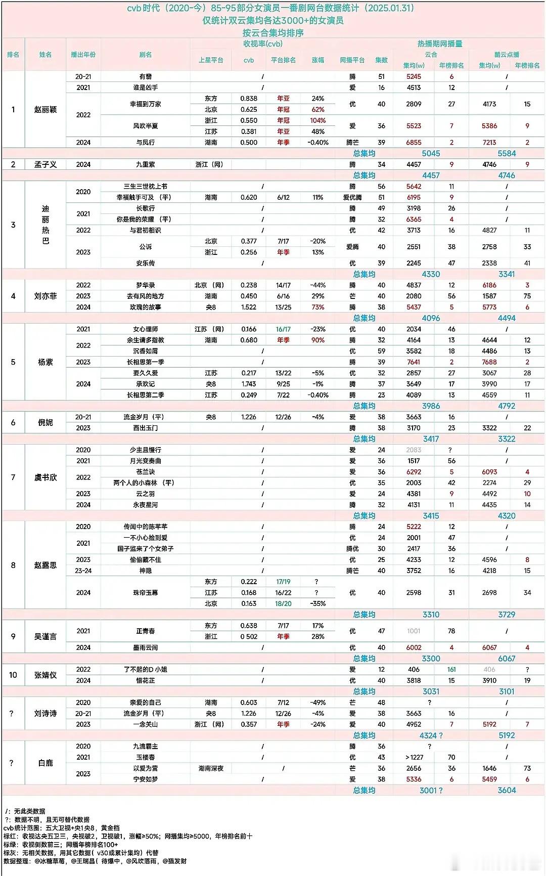 热门85-95花的cvb收视率和云合播放量汇总，看看有没有比较意外的[思考][思