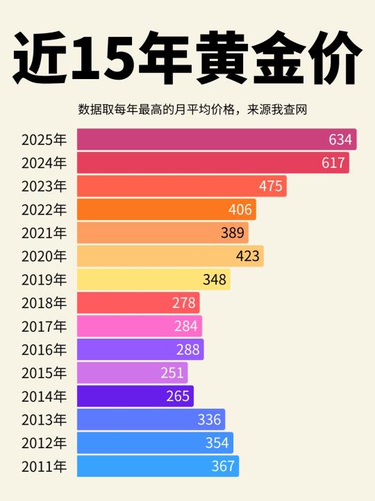 近15年黄金价格变化，你是哪一年买的黄金？