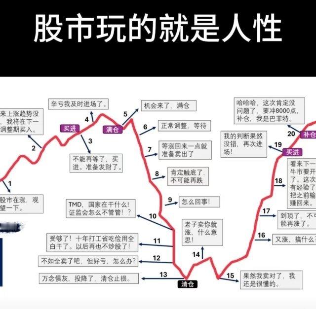 这张展现股市中散户典型心态与操作轨迹的图，实体信息围绕股民在股价波动中的心理变化