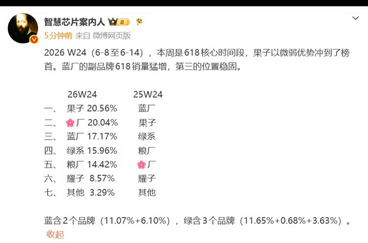 618 果子在前，蓝厂绿厂紧随其后，副牌加码步步紧逼。 