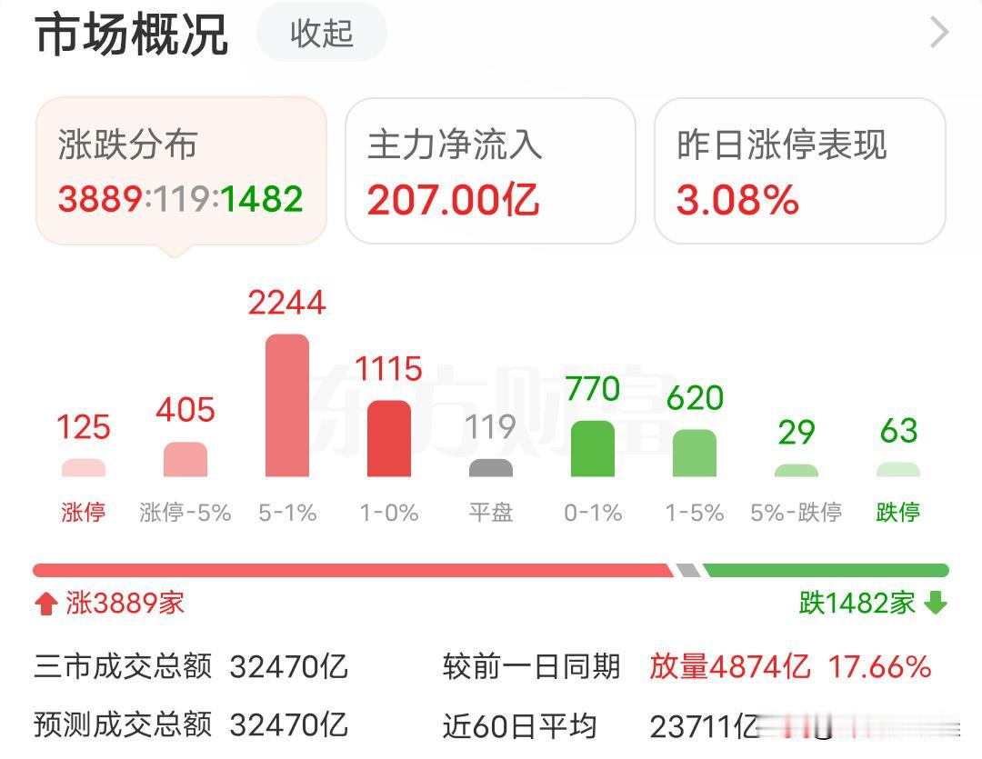 A股市场全线回暖！资金大举进场
 
今日A股市场暖意十足，盘面赚钱效应全面拉满！