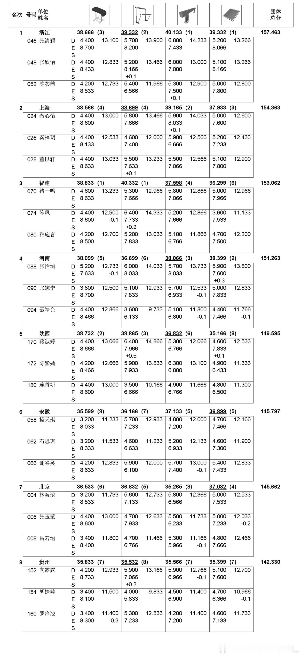 全锦赛 女子个人全能决赛暨全能团体决赛 广东队柯沁沁虽然平衡木稍欠，但整体发挥稳