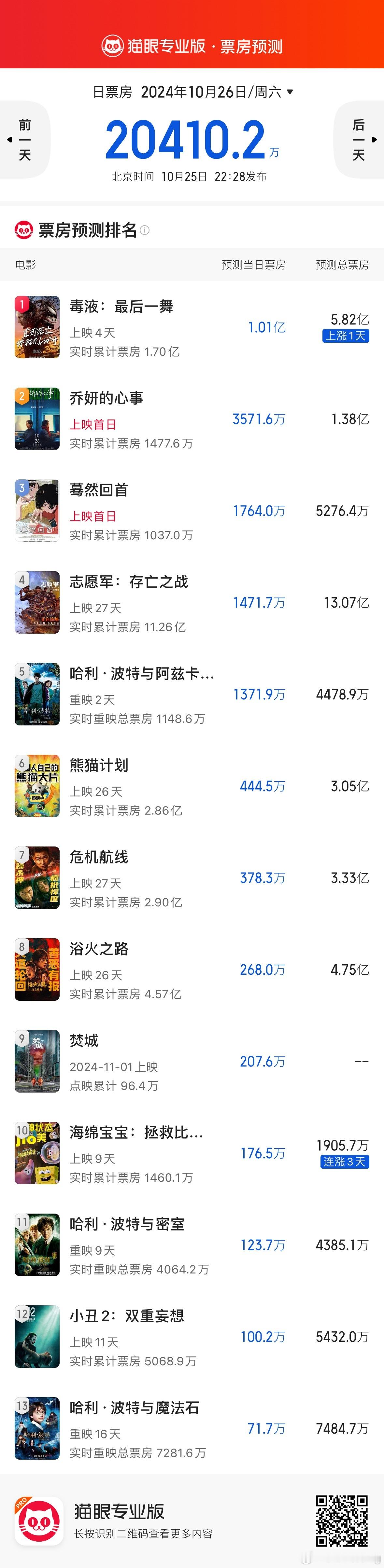 今日猫眼预测《毒液：最后一舞》5.82亿，虽然口碑一般，但预测维持住了。今年偏恐