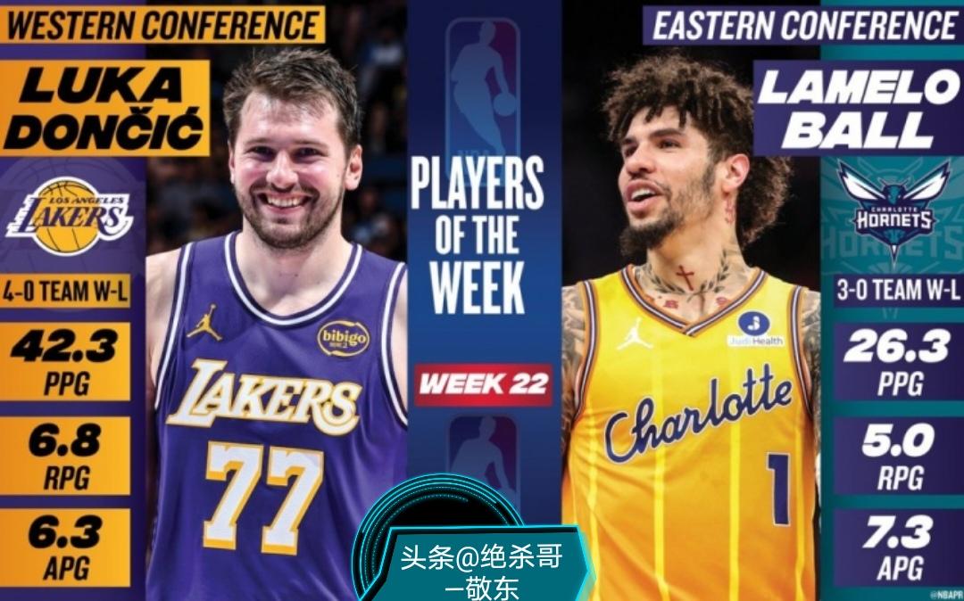 NBA官方宣布联盟第22周最佳球员！西部是湖人东契奇。东部是黄蜂鲍尔。
上周东契