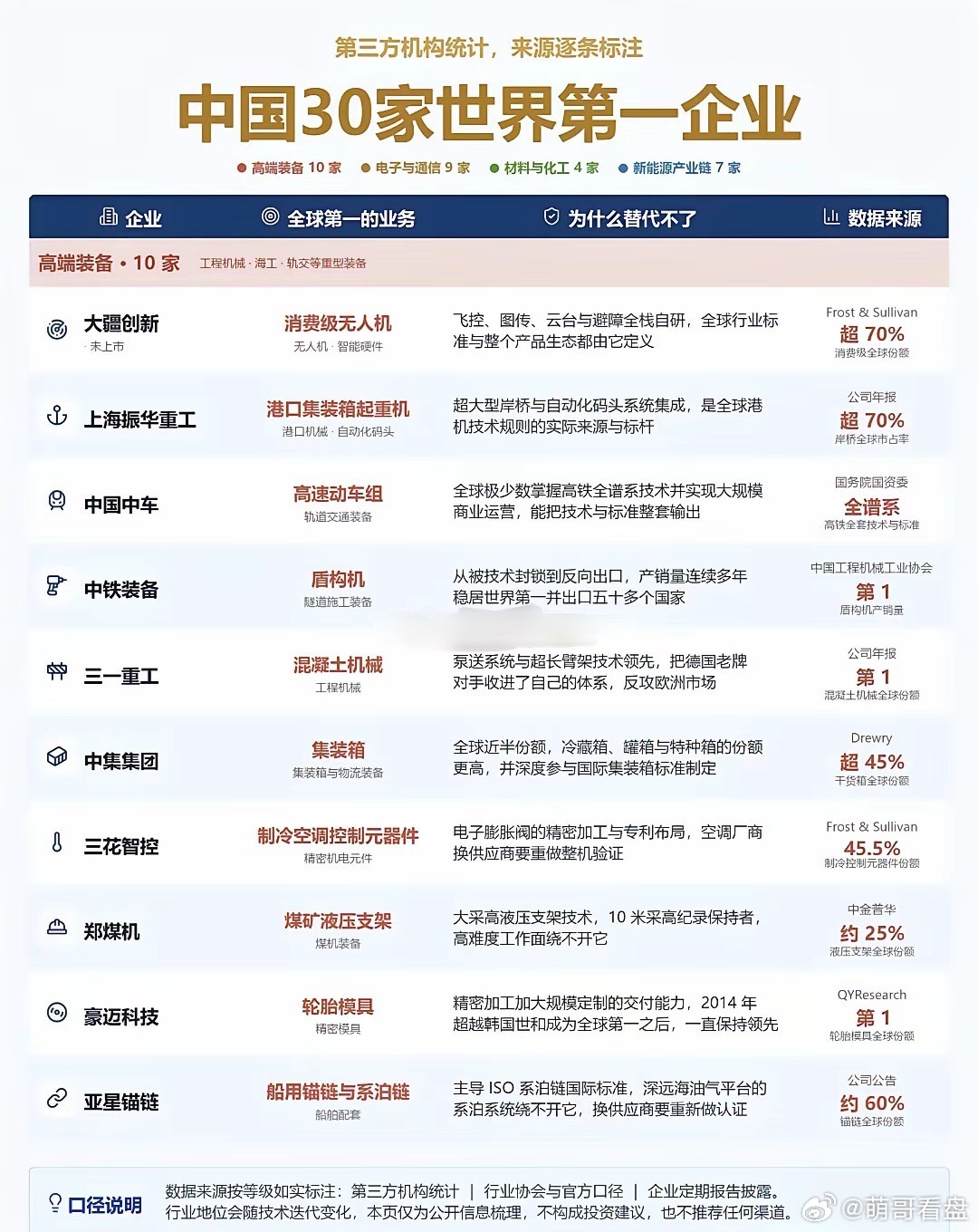 重量级全球第一，来自国内！非一般今天给大家盘点国内30家拿下全球第一的硬核企业，