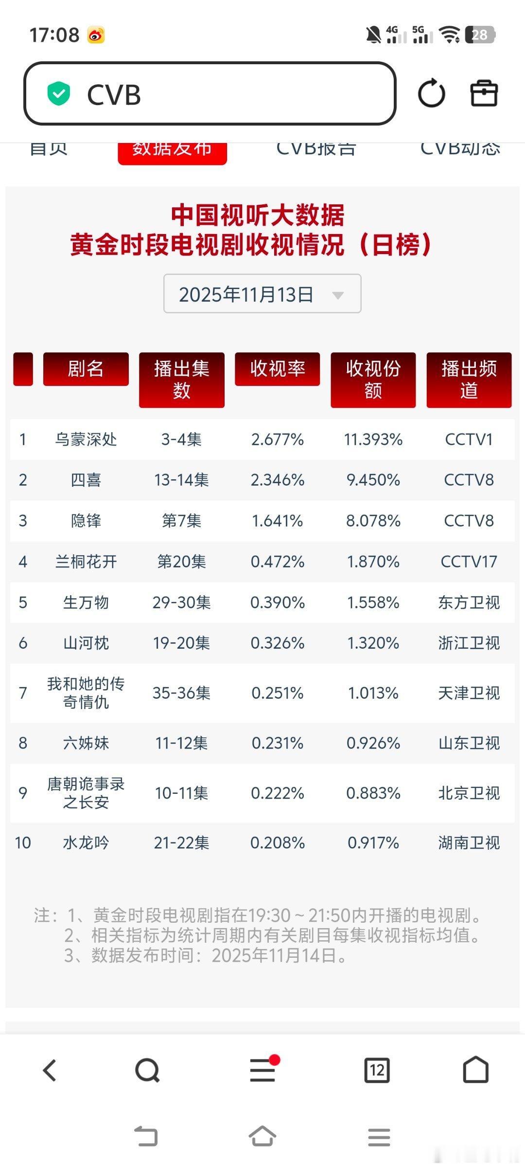 11月13日cvb收视日报乌蒙深处2.677，酷云1.2722，系数2.104四