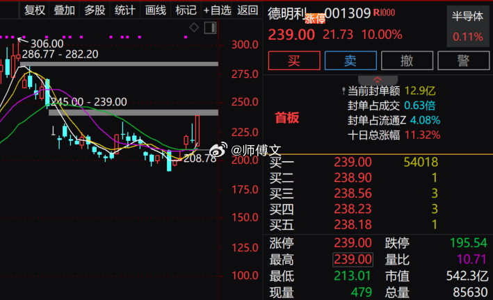 板了！$德明利 sz001309$ 强势上板！恭喜内部老铁吃上涨停板大肉！另外，