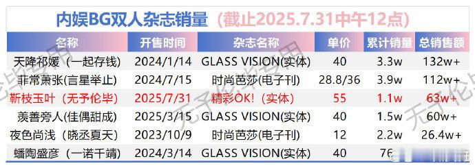 看了往年的CP杂志，无予伦毕的粉丝购买力是真的牛。。张予曦毕雯珺杂志销量 ​​​