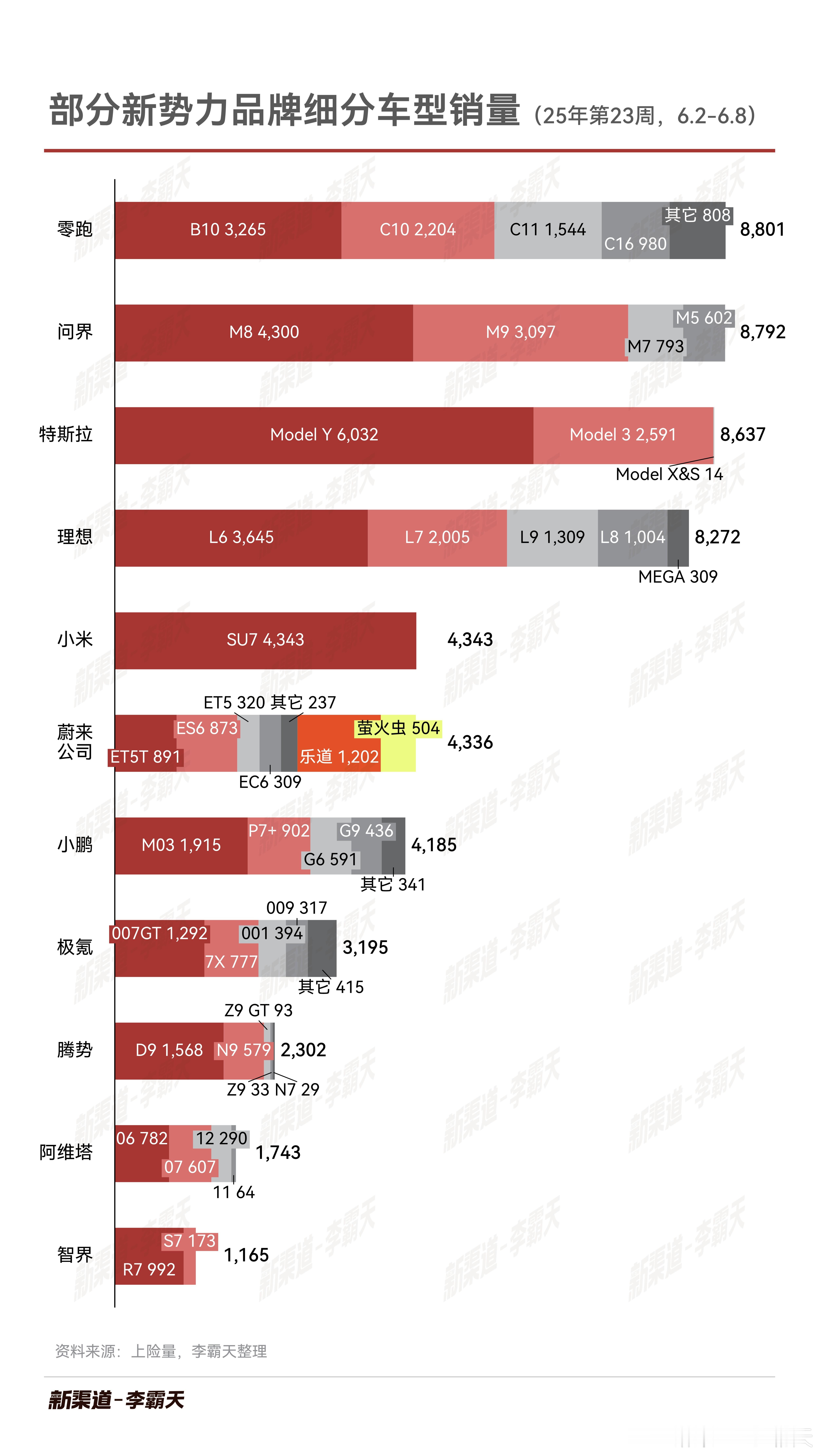 25年第23周，部分新势力品牌细分车型销量受节假日影响，各家都有点下滑，之前榜首