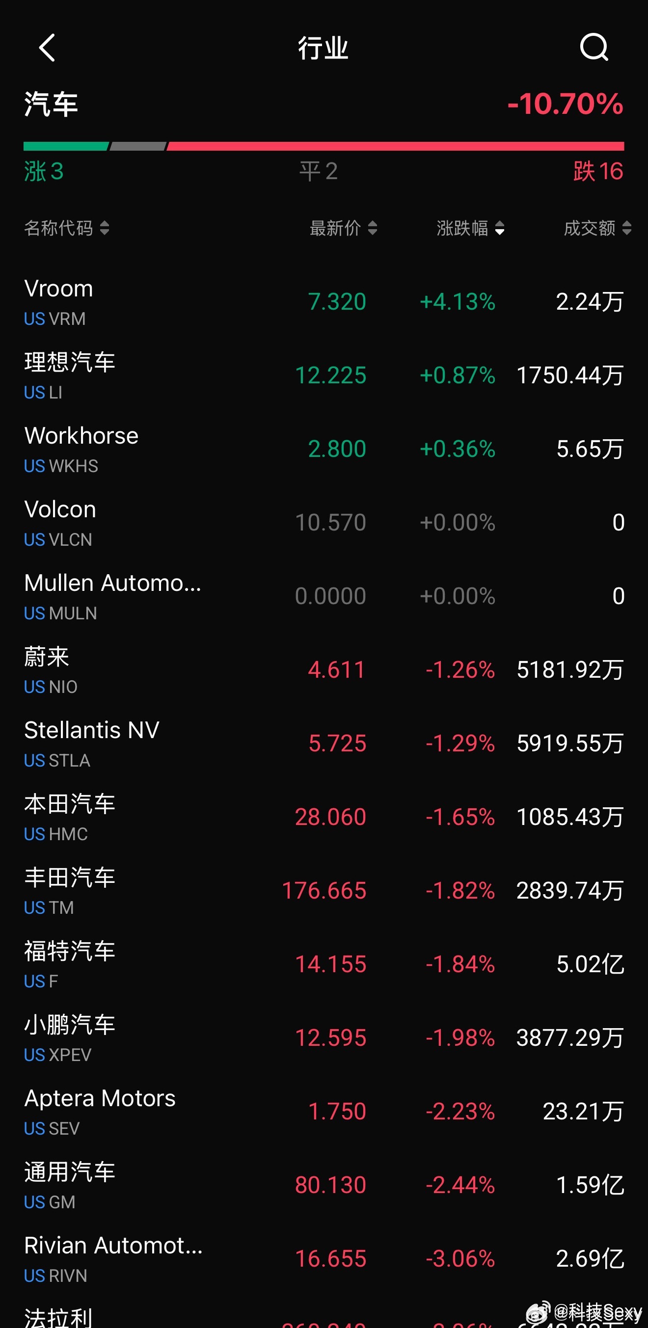 今晚美股汽车板块领跌截止现在，国产品牌只有理想强势上涨最近世界杯结束了，资金应该