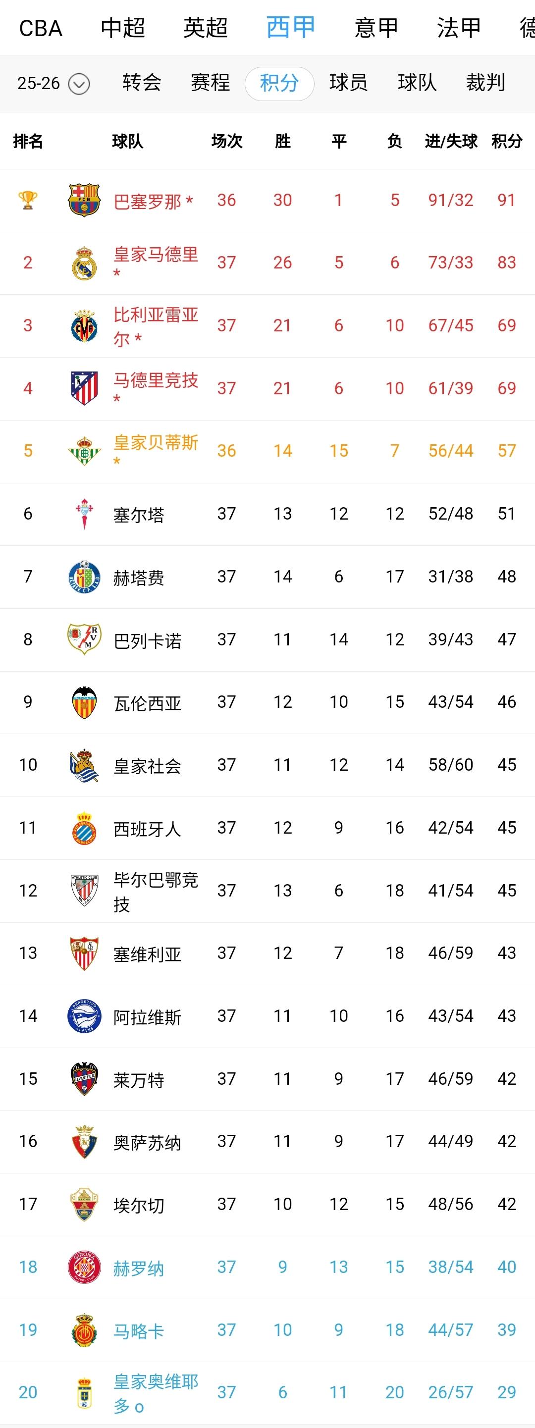 现在看来，巴萨当初0-1不敌阿拉维斯、黄潜2-3不敌塞维利亚这两场，对于保级情形