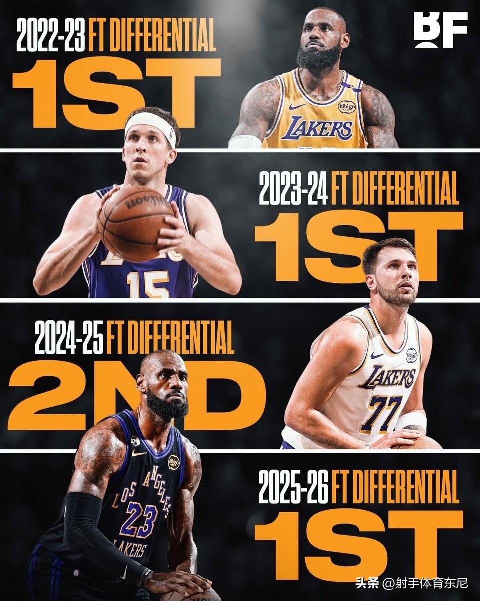 连续4年，湖人占据罚球差排行榜前二！
2022-2023排名第一；
2023-2