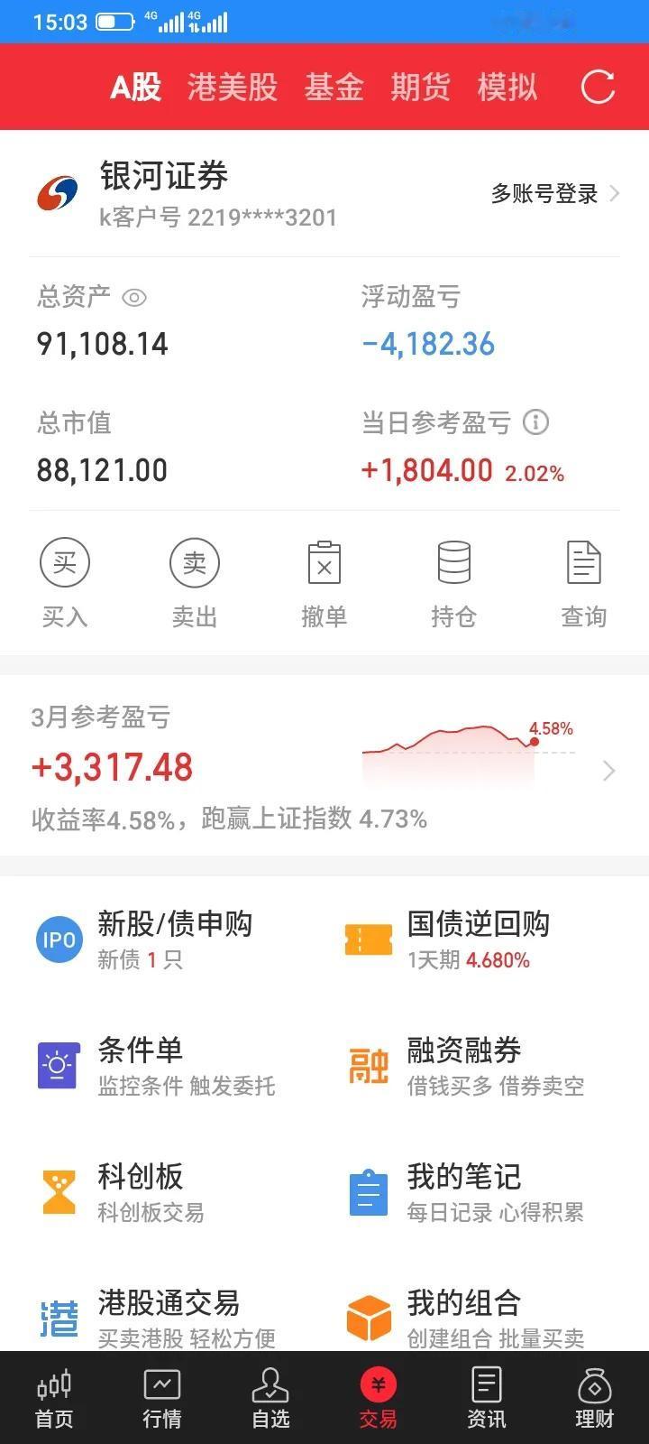 今天股市大盘早上小幅下跌，触底反弹，中午大涨，下午回落了一些，大部分股票都上涨，