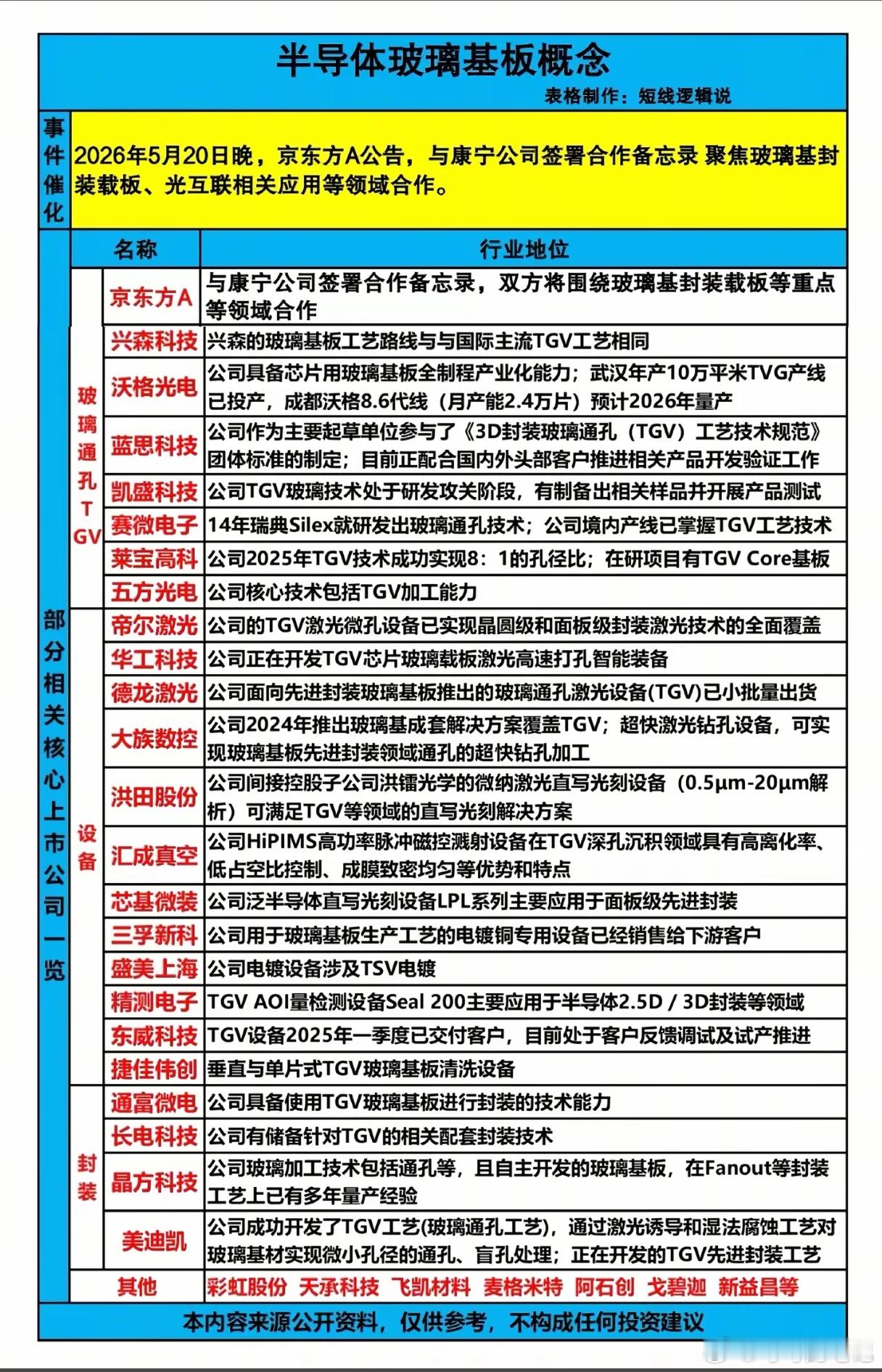 玻璃基板：概念股梳理！不惧市场调整，这一板块逆势大涨！1.半导体级：玻璃基板2.