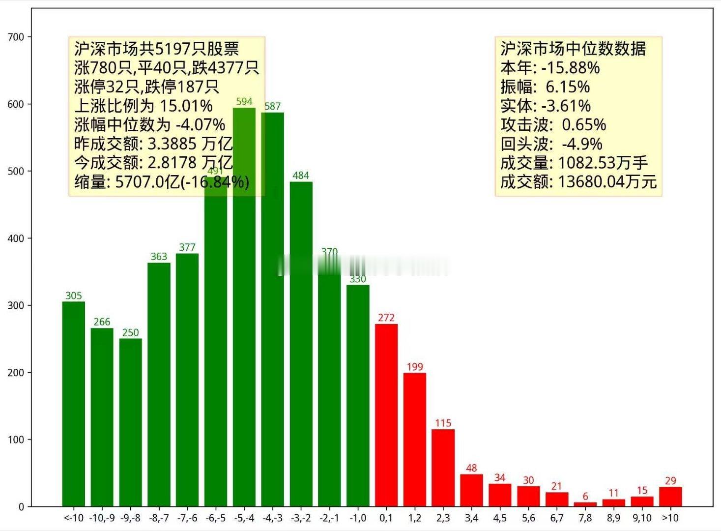 今天个股中位数-4%，今年中位数-15.88%a股