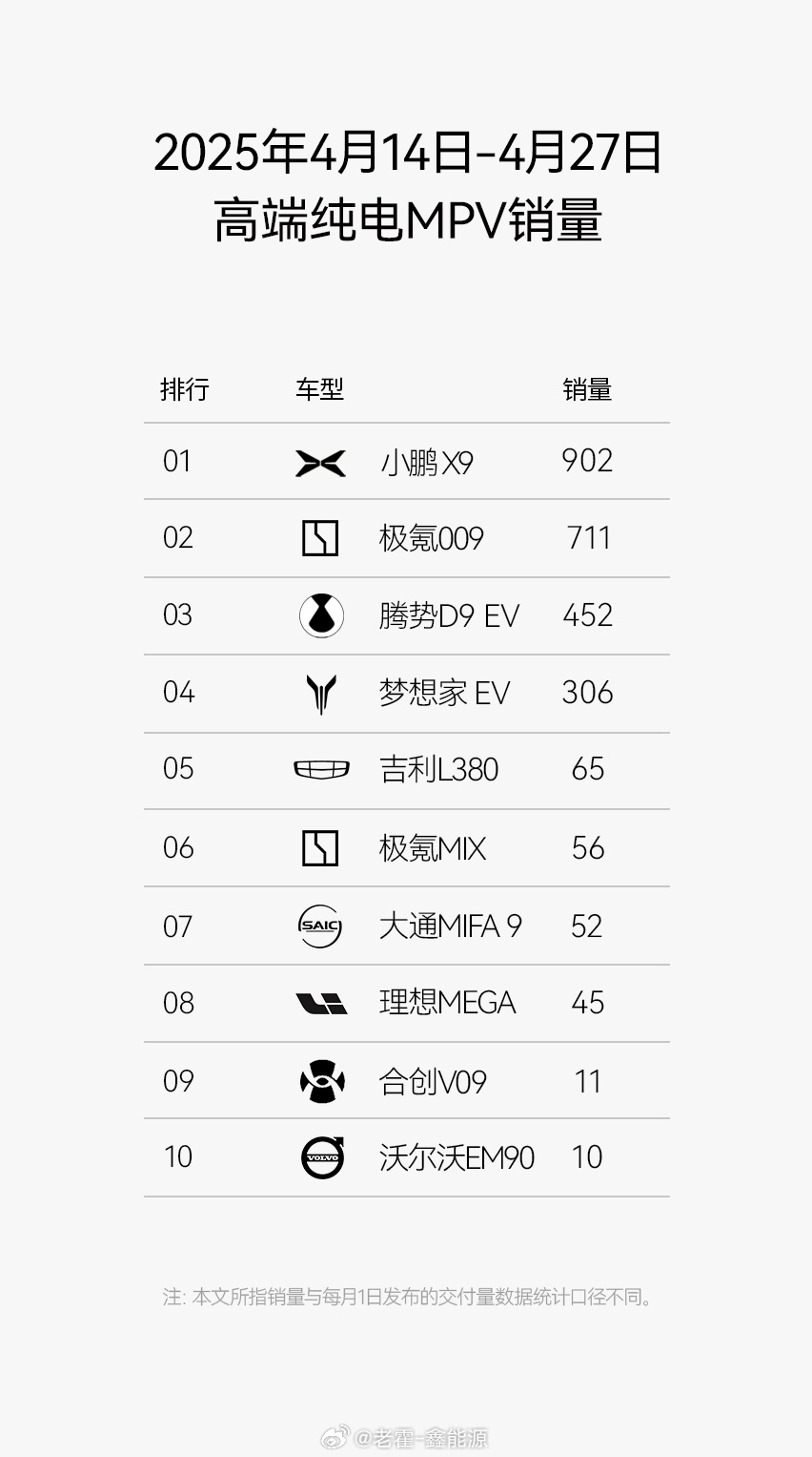 新款小鹏X9一上市又是各种销量第一，纯电MPV品类里面小鹏无疑是相当成功的，上市