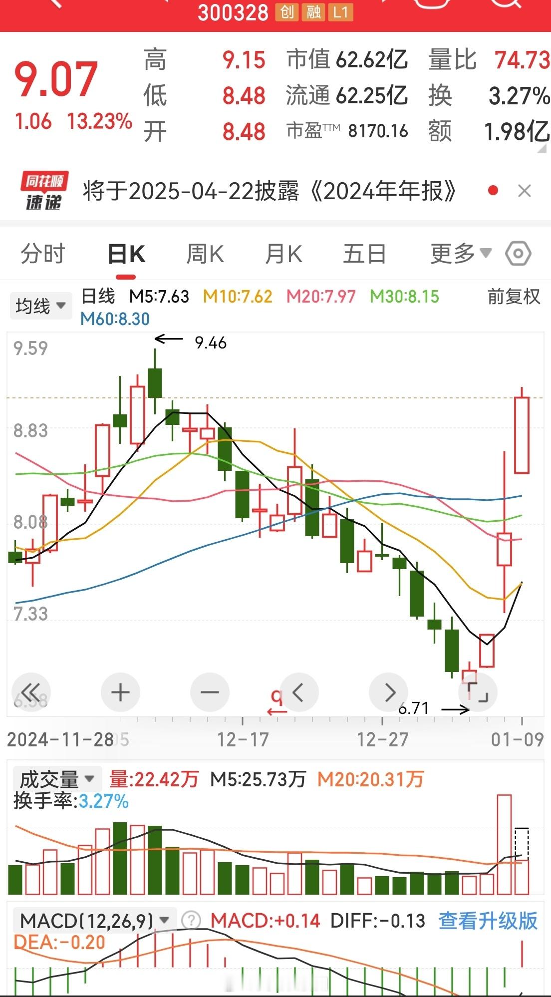 昨天该股就有投资者说持有了，以前举例过，也有投资者说熬不到现在[二哈][晕][坏