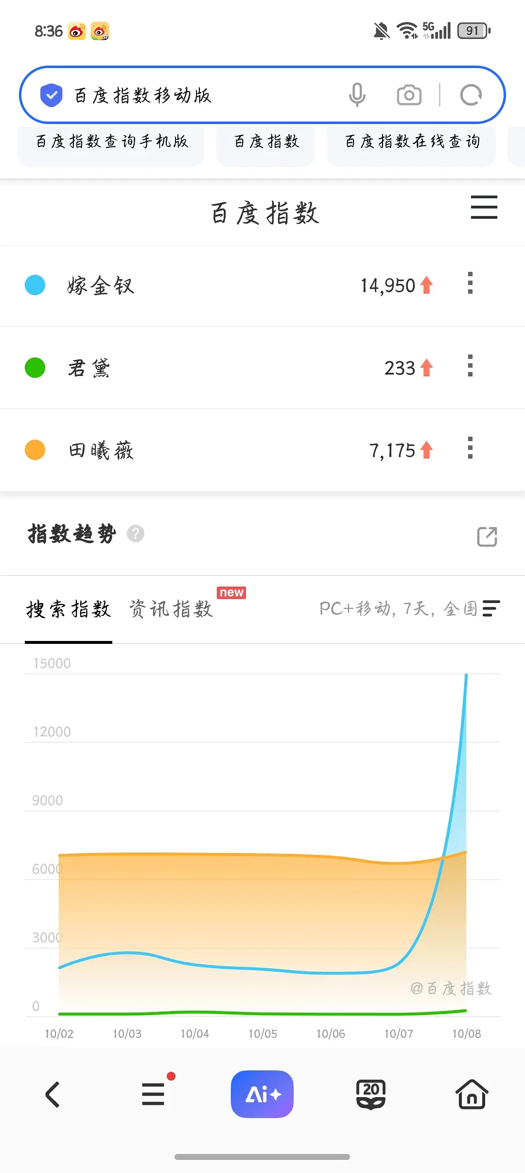 嫁金钗这个阵容神了嫁金钗要爆了，昨天预热百指1.5万接近，抖指微指都大涨。田曦薇